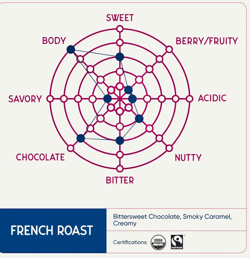 French Roast (Dark Roast)